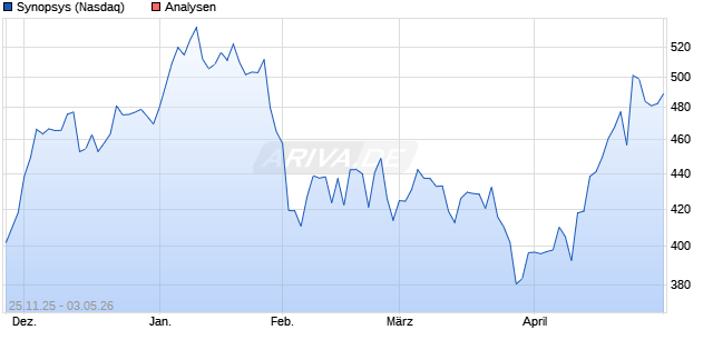Synopsys Aktie