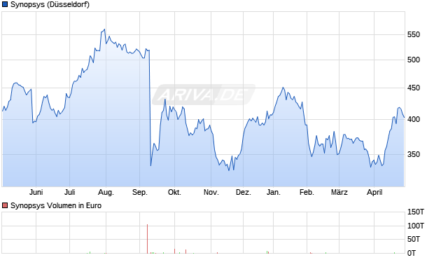 Synopsys Aktie Chart