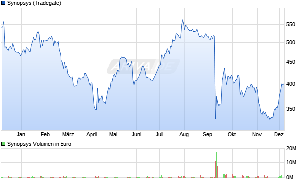 Synopsys Aktie Chart