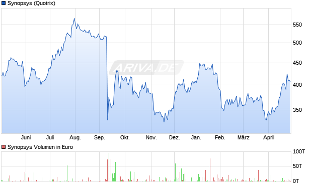 Synopsys Aktie Chart