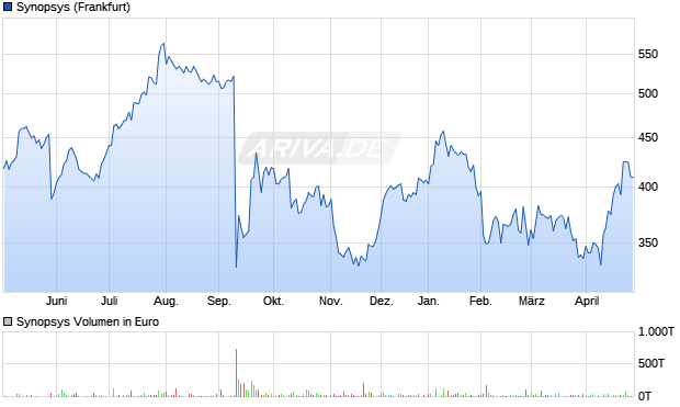 Synopsys Aktie Chart