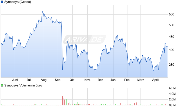 Synopsys Aktie Chart