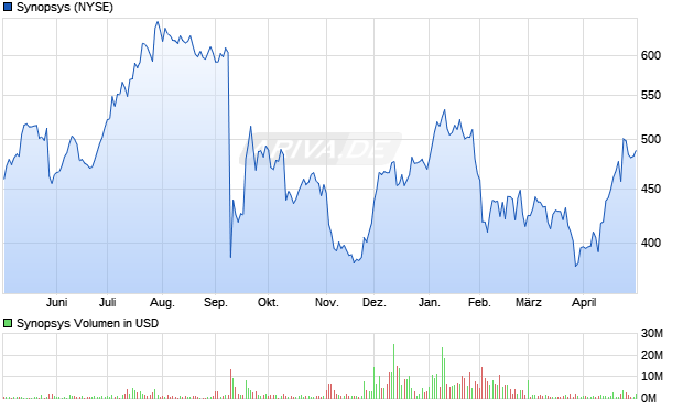 Synopsys Aktie Chart