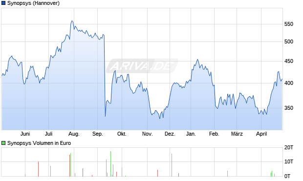 Synopsys Aktie Chart