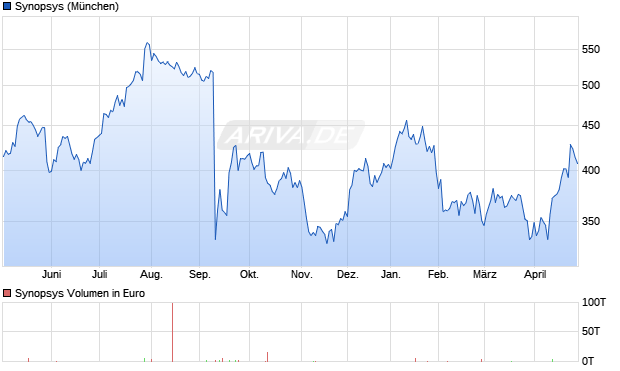 Synopsys Aktie Chart