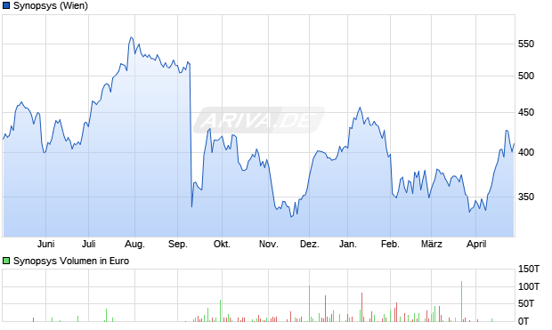Synopsys Aktie Chart