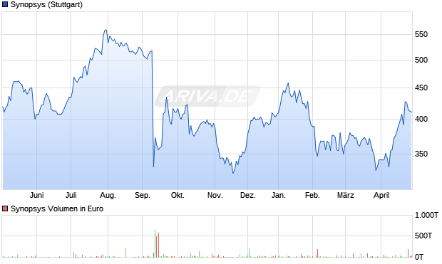 Synopsys Aktie Chart