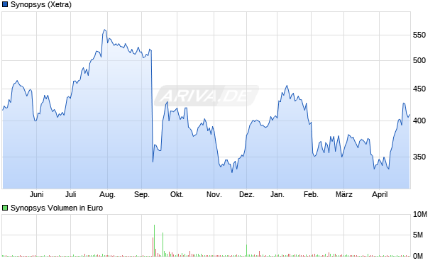 Synopsys Aktie Chart