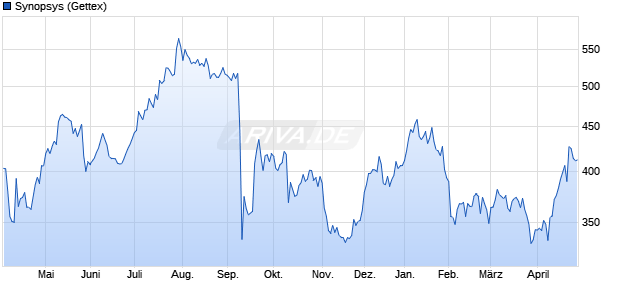 Synopsys Aktie Chart
