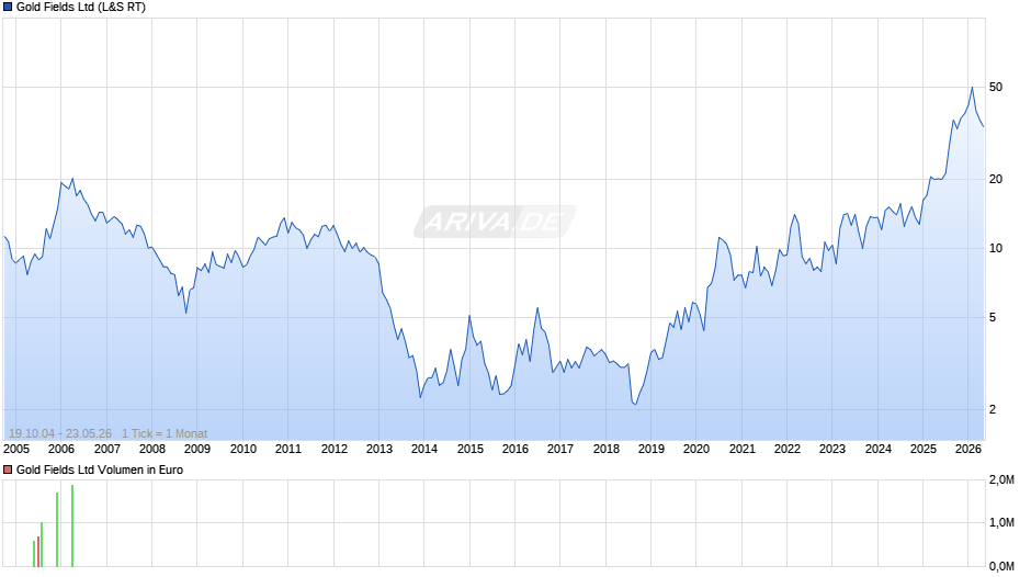 Gold Fields Chart