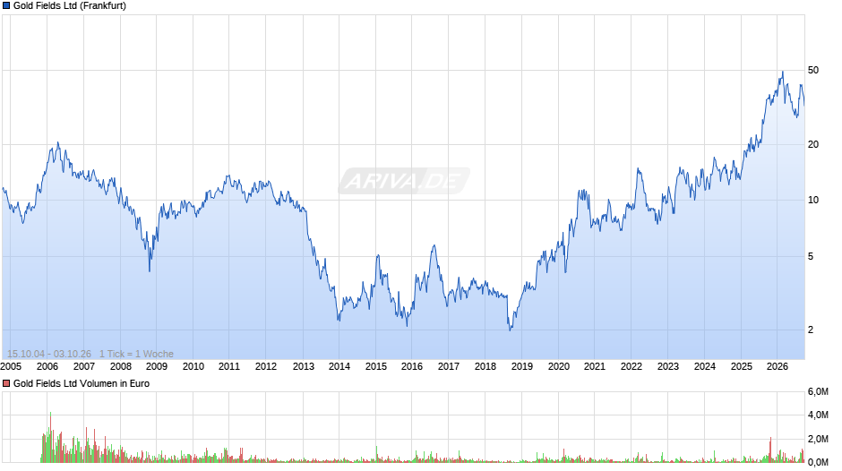 Gold Fields Chart