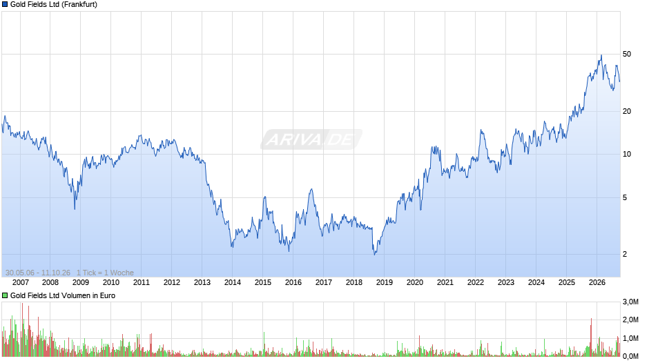 Gold Fields Chart