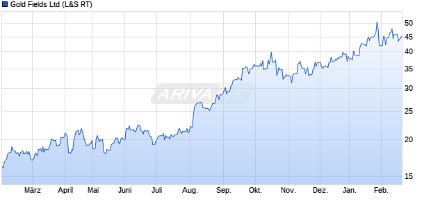 Gold Fields Aktie Chart