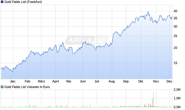 Gold Fields Aktie Chart