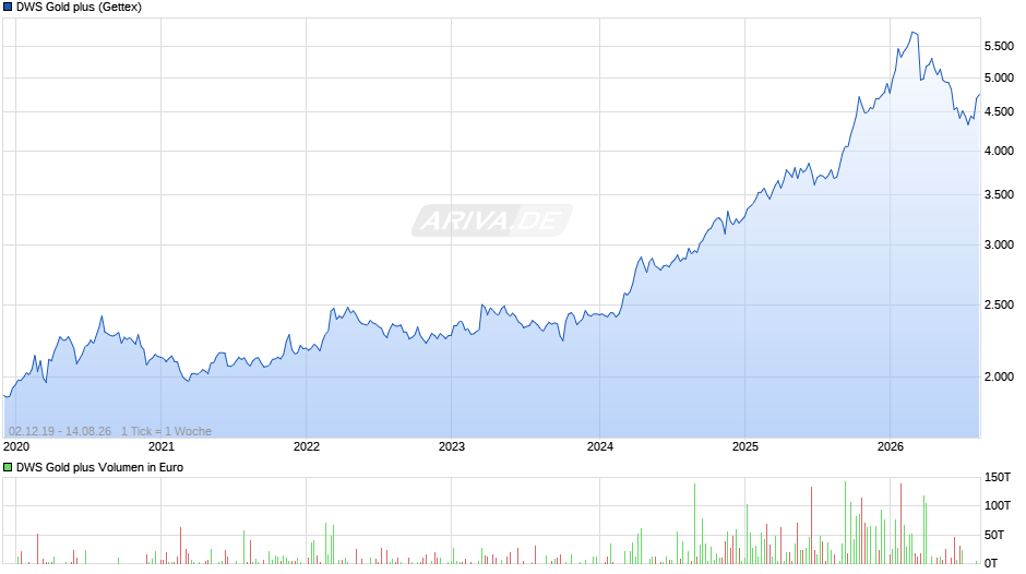 DWS Gold plus Chart