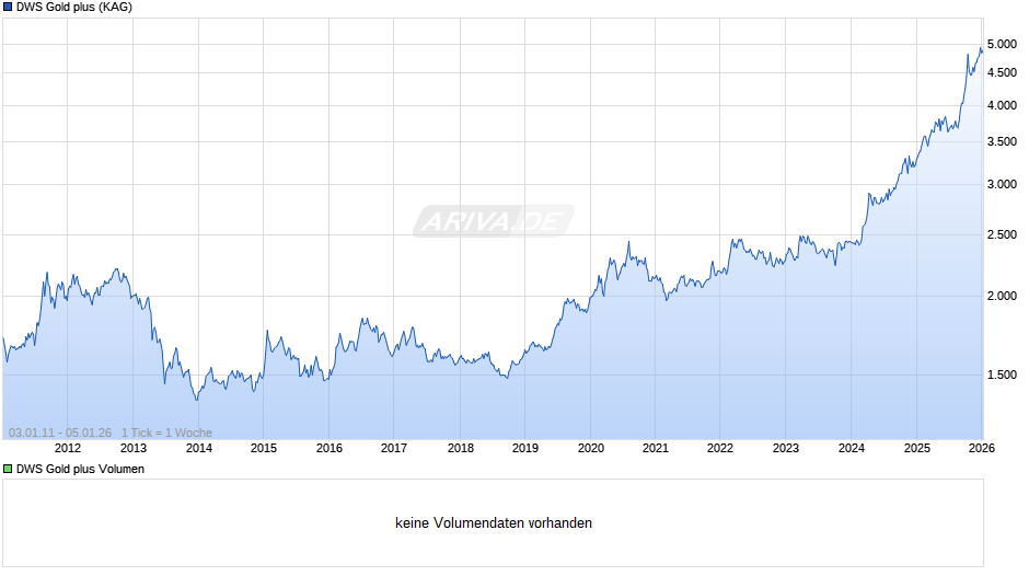 DWS Gold plus Chart