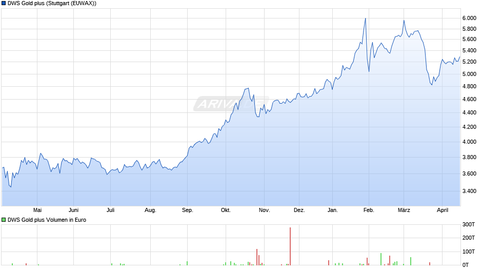 DWS Gold plus Chart