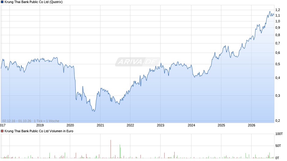 Krung Thai Bank Public Chart