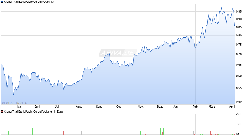 Krung Thai Bank Public Chart
