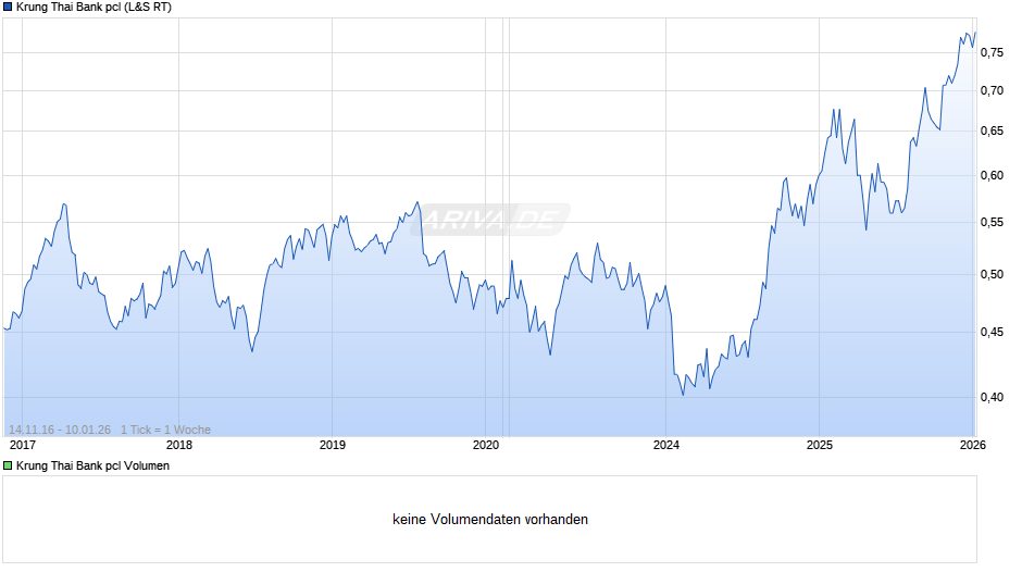 Krung Thai Bank pcl Chart