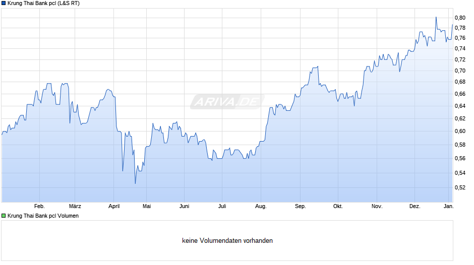 Krung Thai Bank pcl Chart