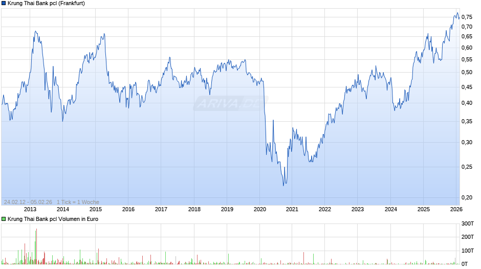 Krung Thai Bank pcl Chart