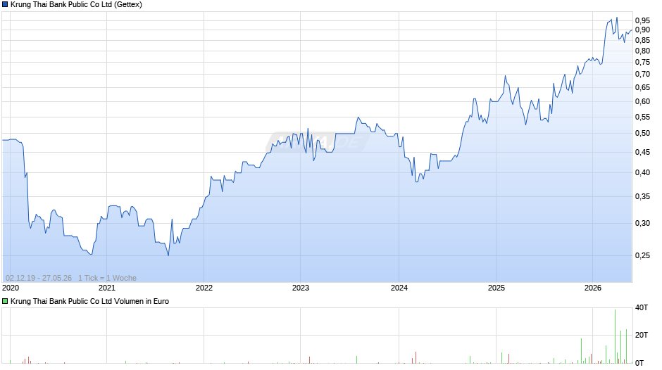 Krung Thai Bank Public Chart