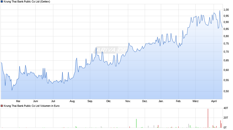 Krung Thai Bank Public Chart