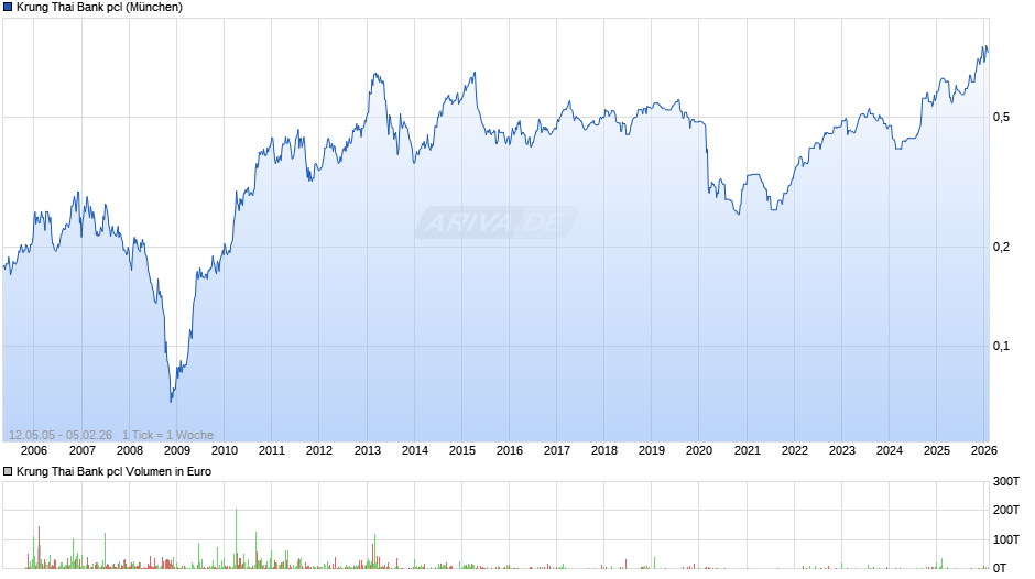 Krung Thai Bank pcl Chart