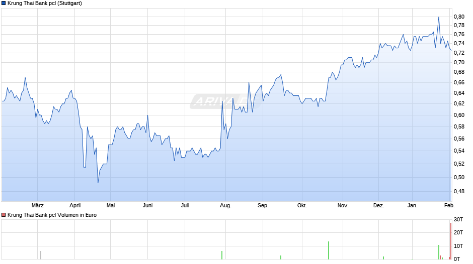 Krung Thai Bank pcl Chart