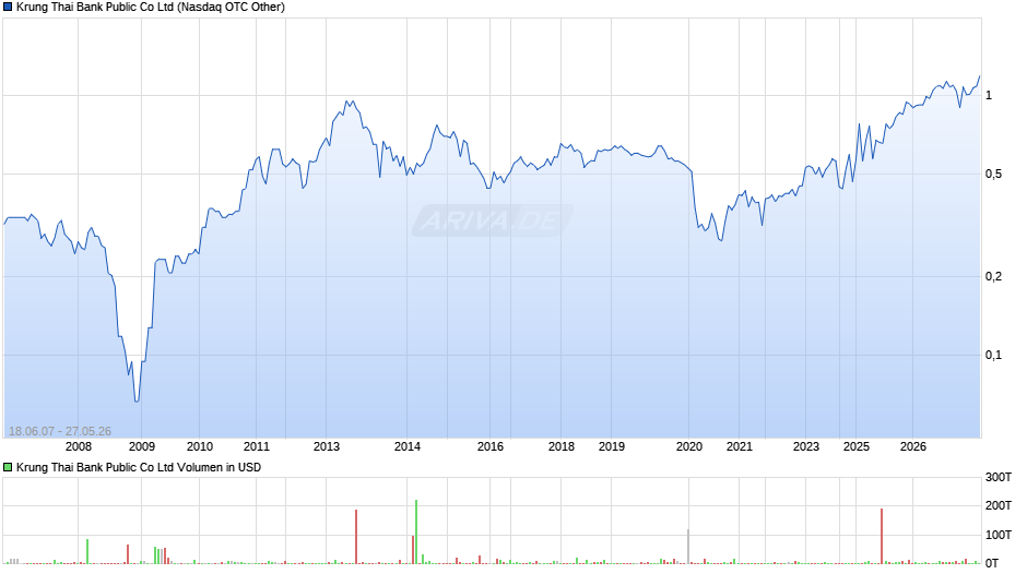Krung Thai Bank Public Chart