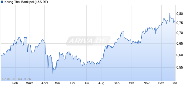 Krung Thai Bank pcl Aktie Chart