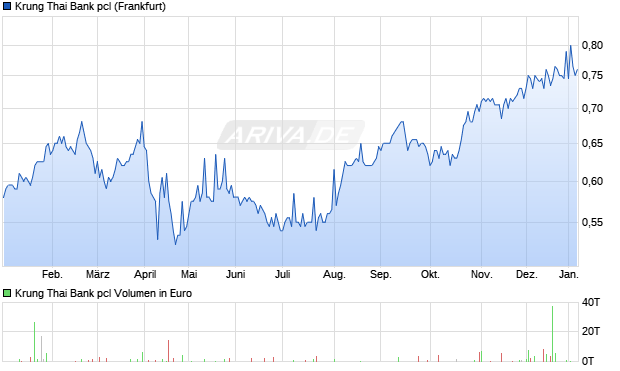 Krung Thai Bank pcl Aktie Chart