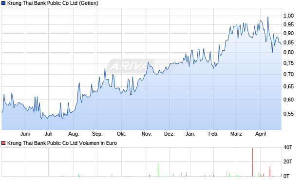 Krung Thai Bank Public Aktie Chart
