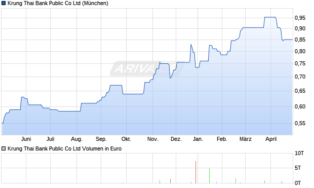 Krung Thai Bank Public Aktie Chart