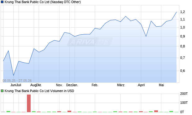 Krung Thai Bank Public Aktie Chart