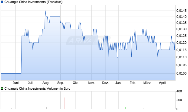 Chuang's China Investments Aktie Chart