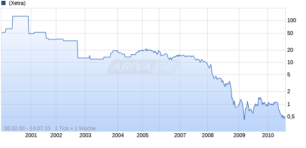 THOMSON MULTIMEDIA EO3.75 Chart