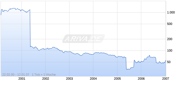 SWISSFIRST AG       SF 10 Chart
