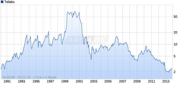 Tellabs Chart