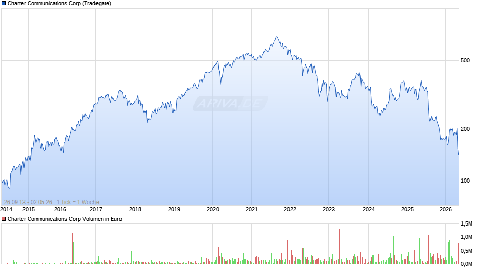 Charter Communications Chart