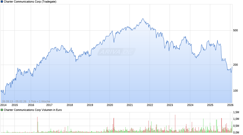 Charter Communications Chart