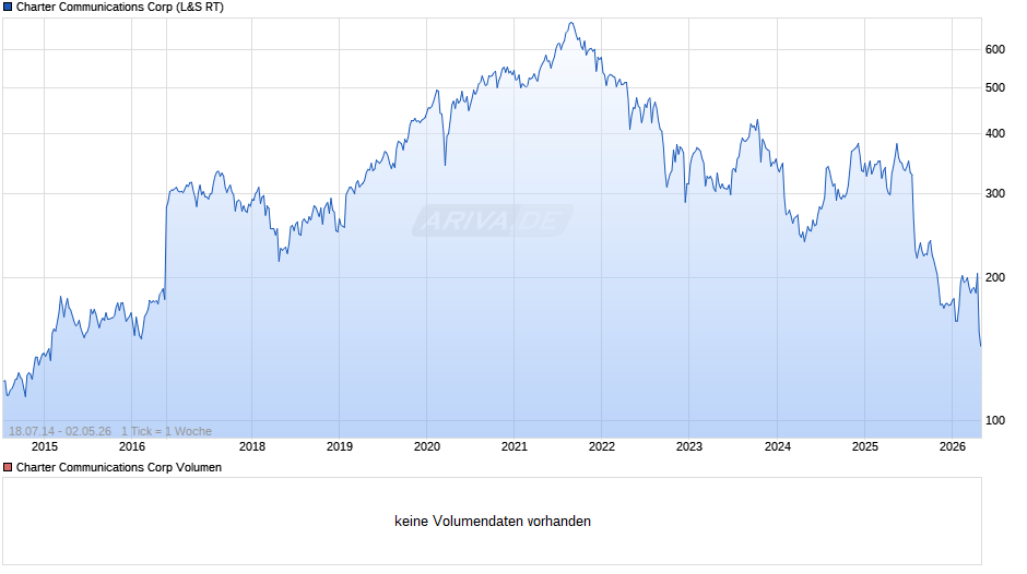 Charter Communications Chart