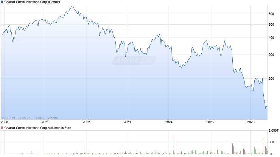 Charter Communications Chart