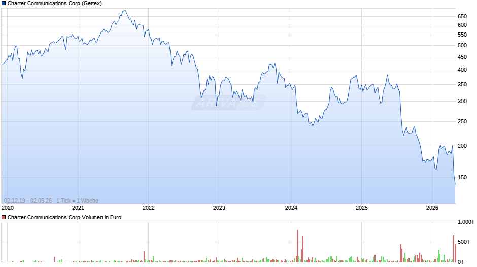 Charter Communications Chart