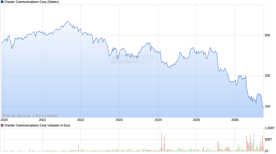 Charter Communications Chart
