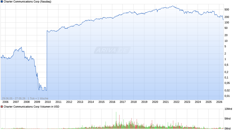 Charter Communications Chart