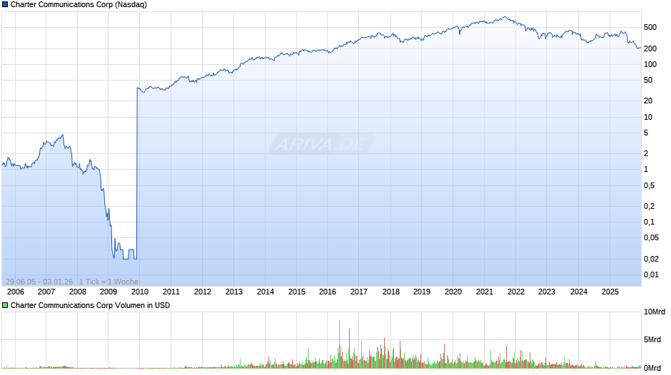 Charter Communications Chart