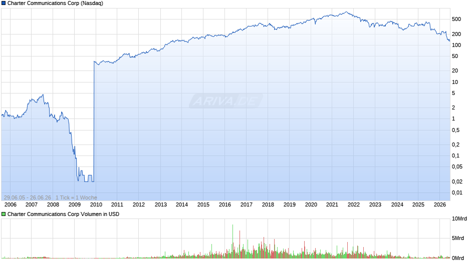 Charter Communications Chart