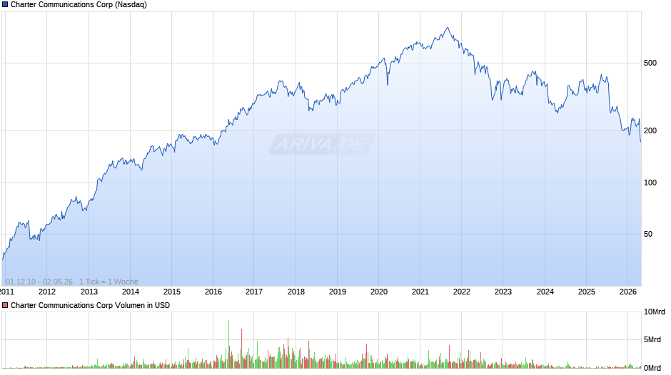 Charter Communications Chart
